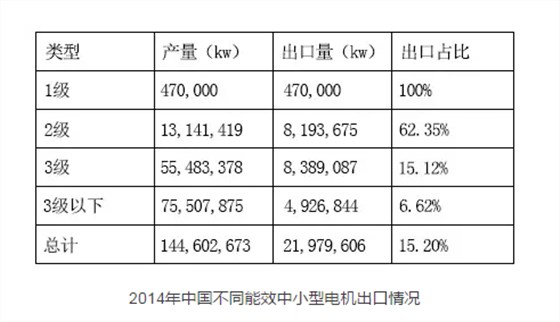 皖南电机：2014年中国不同能效中小型电机出口情况