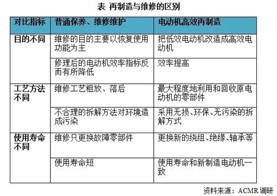 皖南电机：再制造与维修的区别