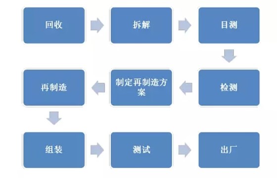 皖南电机：电机再制造流程