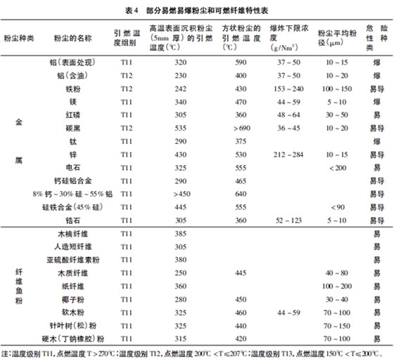 表4 部分易燃易爆粉尘和可燃纤维特性表