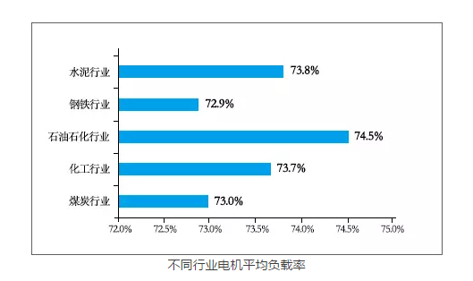 皖南电机：不同行业电机平均负载率