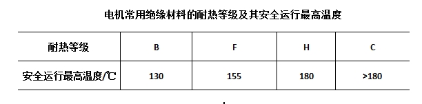 电机绝缘材料耐热等级和安全运行最高温度.